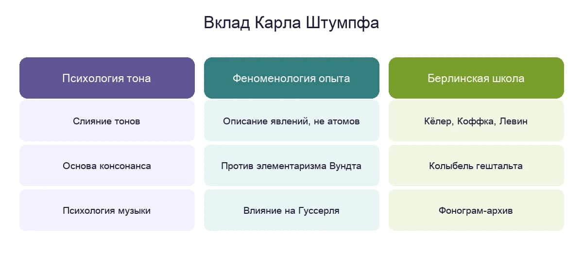 Три главных вклада Карла Штумпфа: психология тона, феноменология опыта и берлинская школа