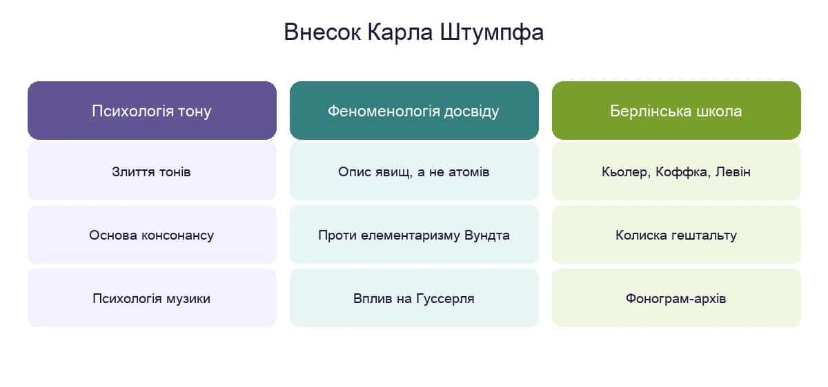 Три головні внески Карла Штумпфа: психологія тону, феноменологія досвіду та берлінська школа