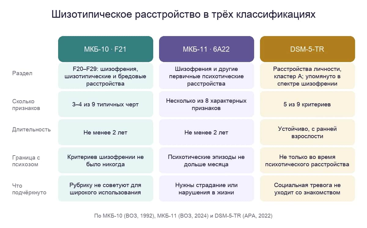 Шизотипическое расстройство в МКБ-10, МКБ-11 и американском диагностическом руководстве: раздел, число признаков, длительность и граница с психозом