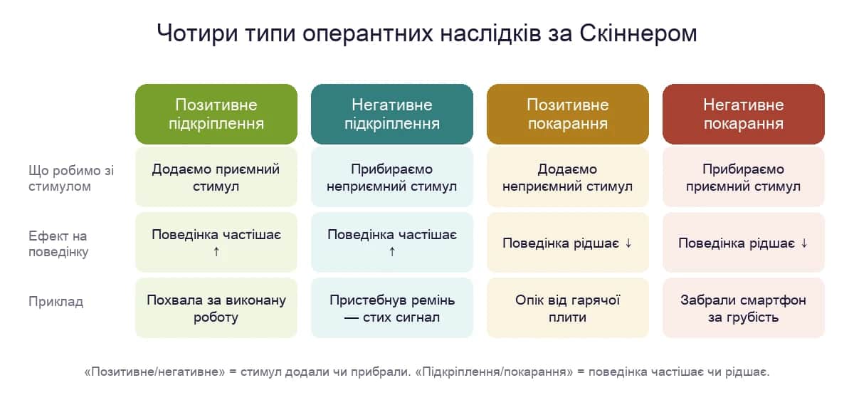 Чотири типи оперантних наслідків за Скіннером: позитивне й негативне підкріплення, позитивне й негативне покарання