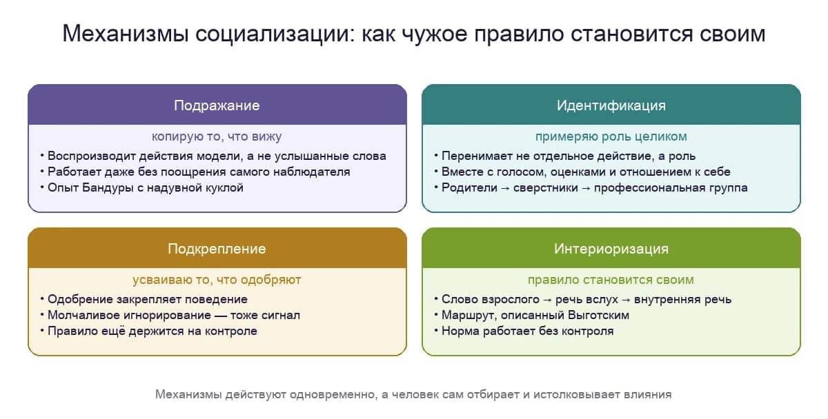 Четыре механизма социализации: подражание, идентификация, подкрепление и интериоризация