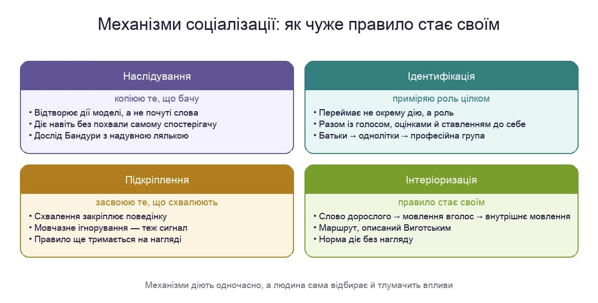 Чотири механізми соціалізації: наслідування, ідентифікація, підкріплення та інтеріоризація
