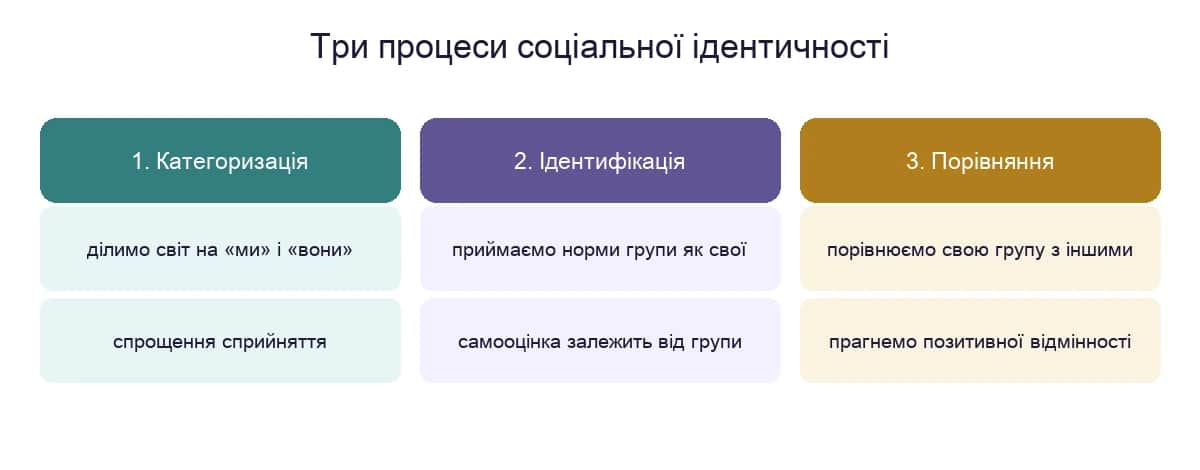 Три процеси соціальної ідентичності: категоризація, ідентифікація й соціальне порівняння за теорією Тайфела і Тернера