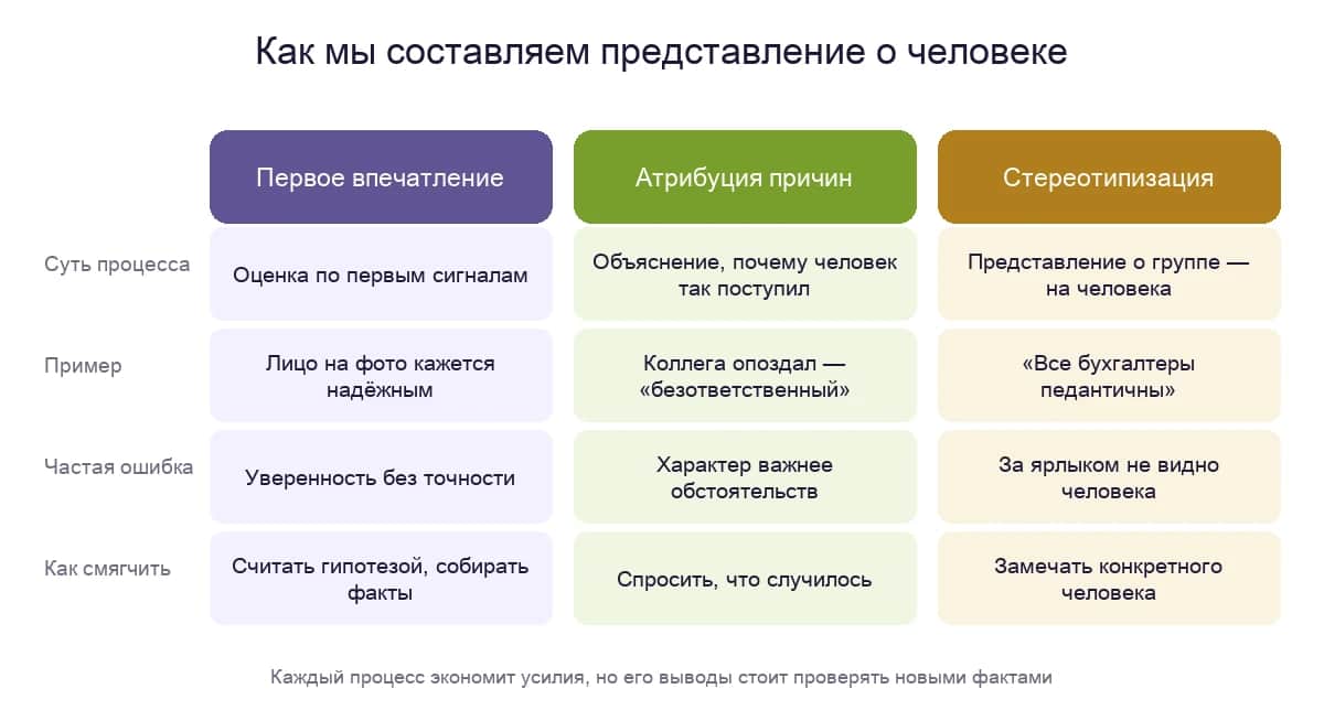 Три процесса социальной перцепции: первое впечатление, атрибуция причин и стереотипизация