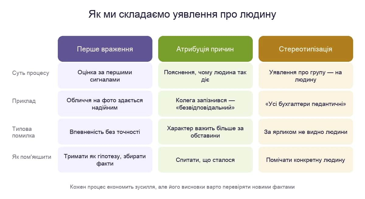 Три процеси соціальної перцепції: перше враження, атрибуція причин і стереотипізація