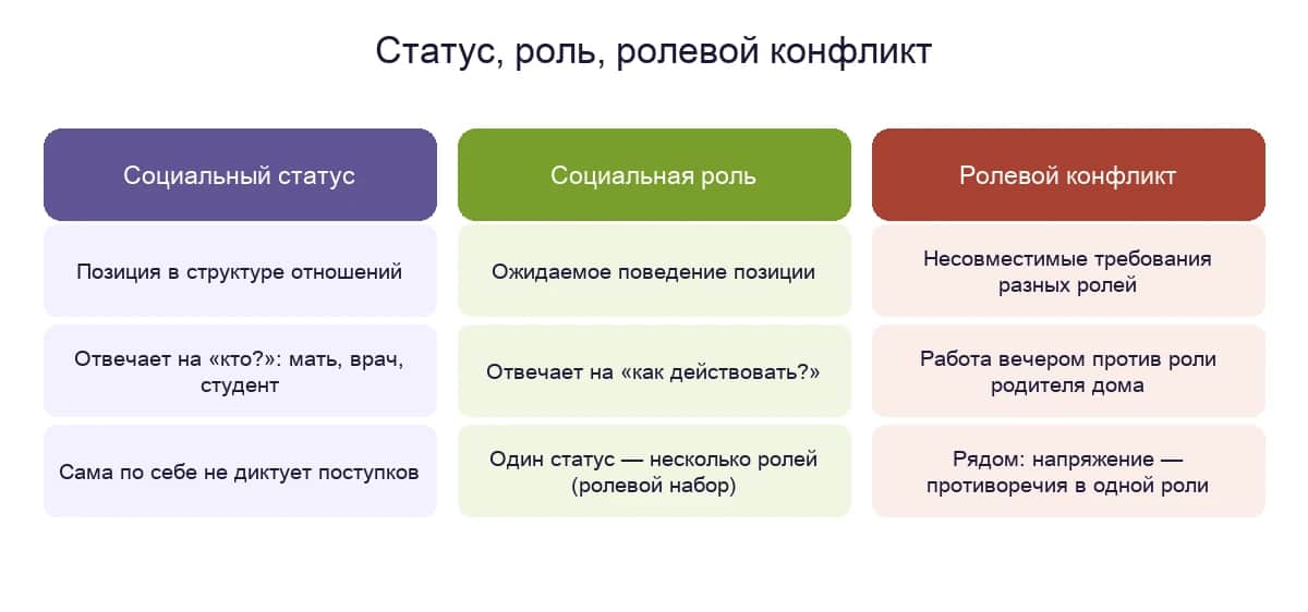 Статус, роль и ролевой конфликт: позиция, ожидаемое поведение и несовместимые требования