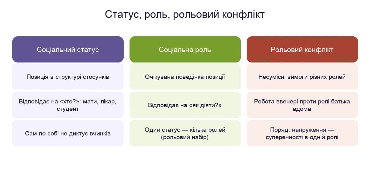 Статус, роль і рольовий конфлікт: позиція, очікувана поведінка та несумісні вимоги
