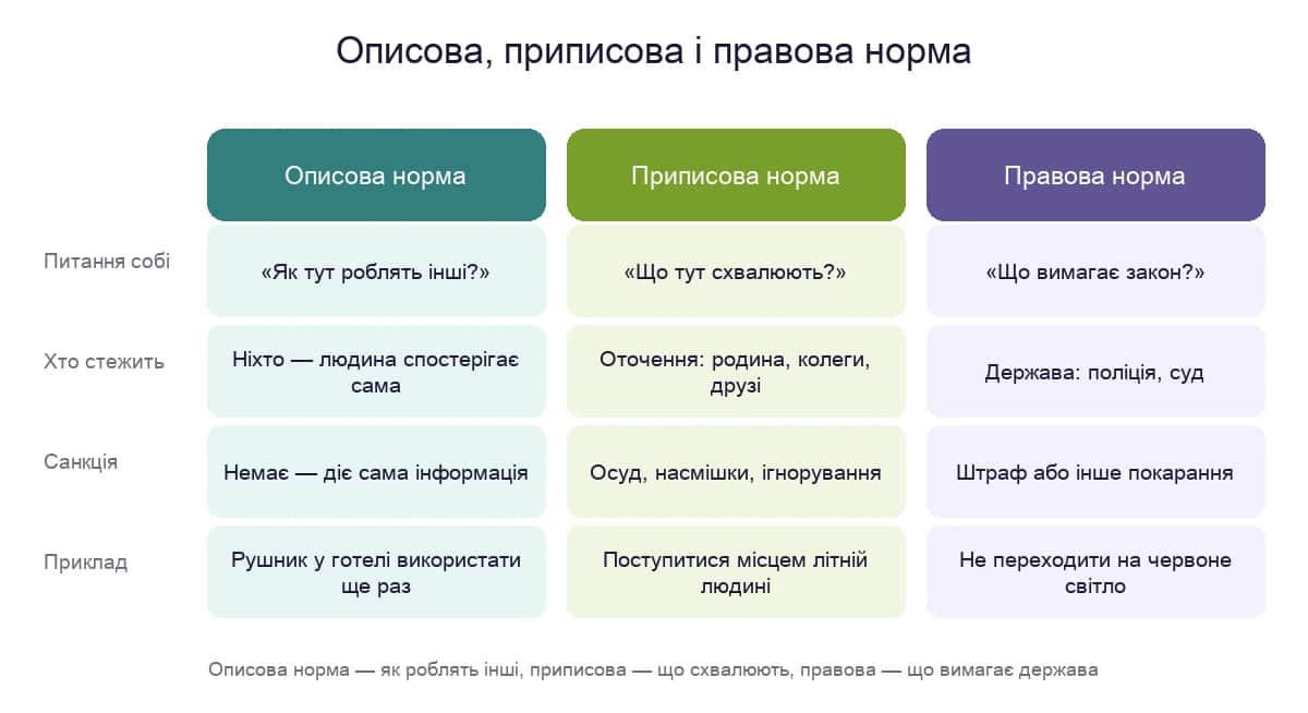 Схема: описова, приписова і правова норма — питання, нагляд, санкція, приклад