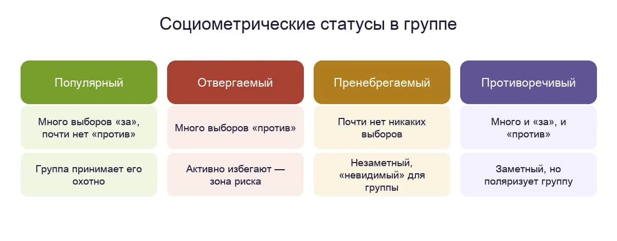 Социометрические статусы в группе: популярный, отвергаемый, пренебрегаемый, противоречивый