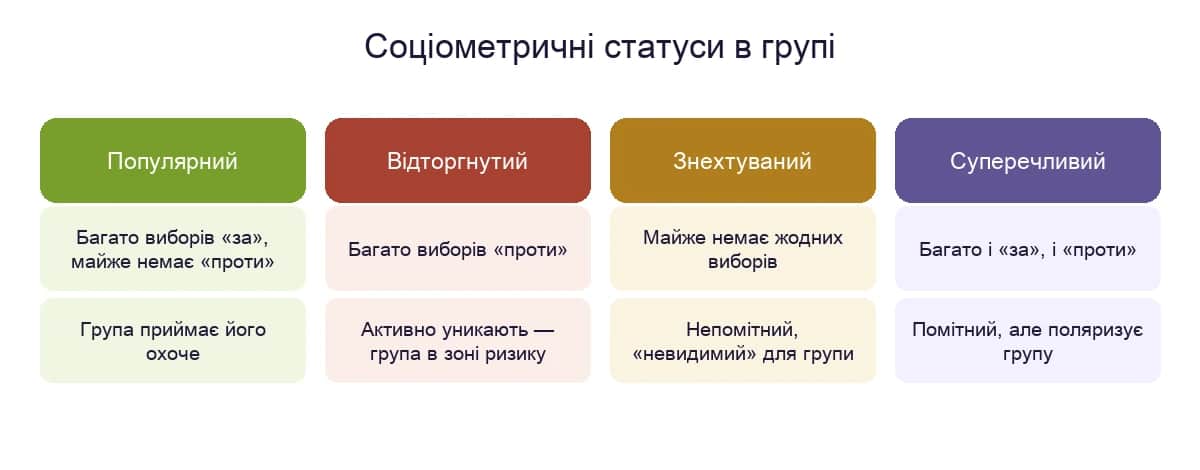 Соціометричні статуси в групі: популярний, відторгнутий, знехтуваний, суперечливий