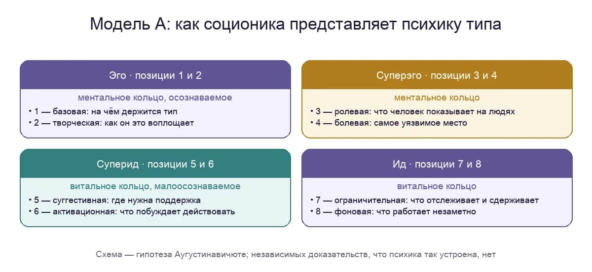 Модель А в соционике: восемь позиций в четырёх блоках — Эго, Суперэго, Суперид и Ид