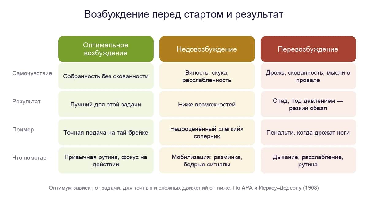 Диаграмма: оптимальное возбуждение, недовозбуждение и перевозбуждение — самочувствие, результат, пример и что помогает