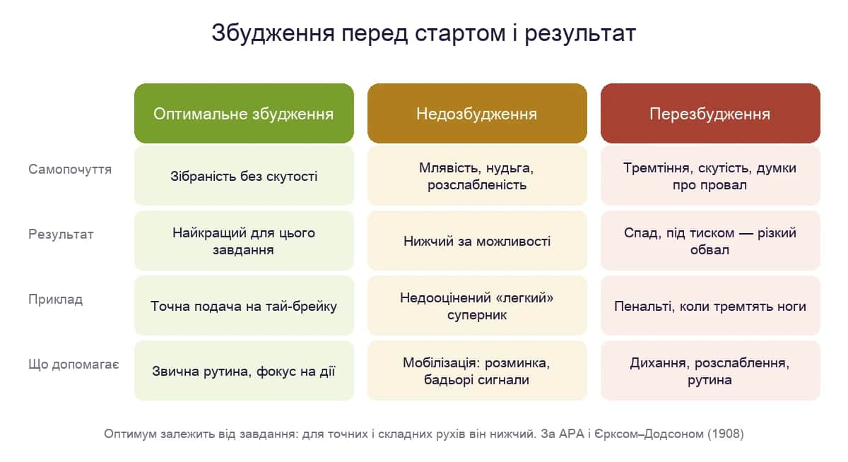 Діаграма: оптимальне збудження, недозбудження і перезбудження — самопочуття, результат, приклад і що допомагає
