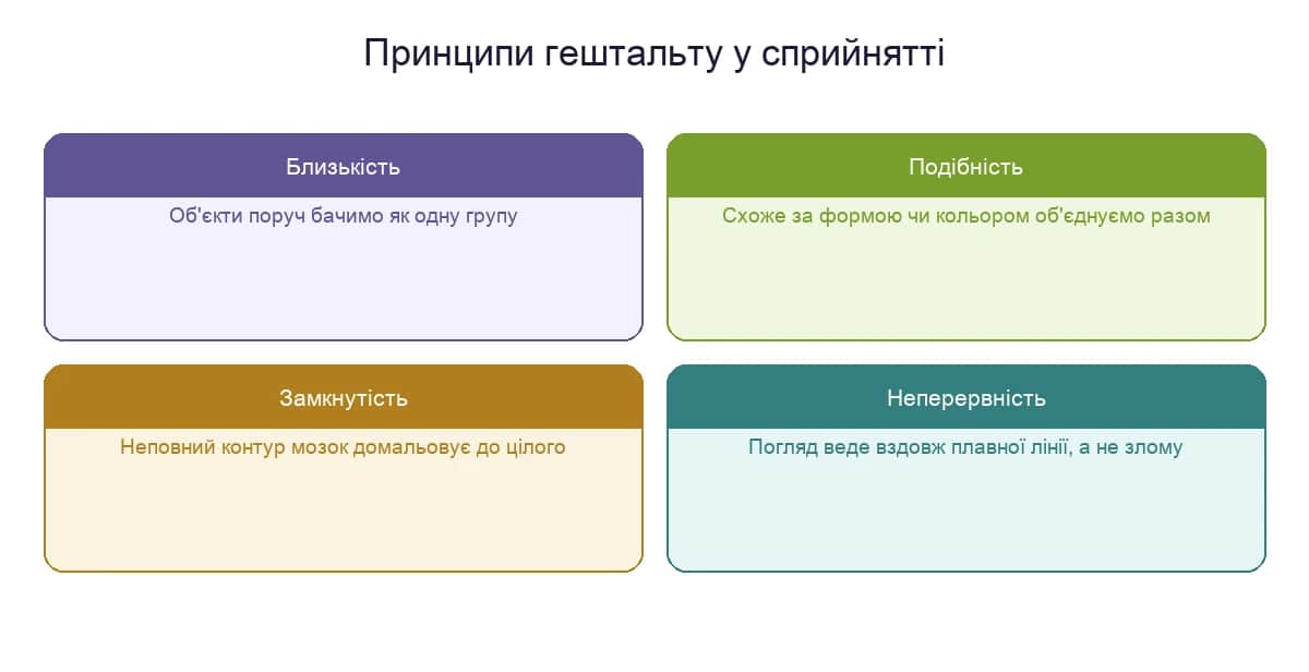 Чотири принципи гештальту у сприйнятті: близькість, подібність, замкнутість, неперервність