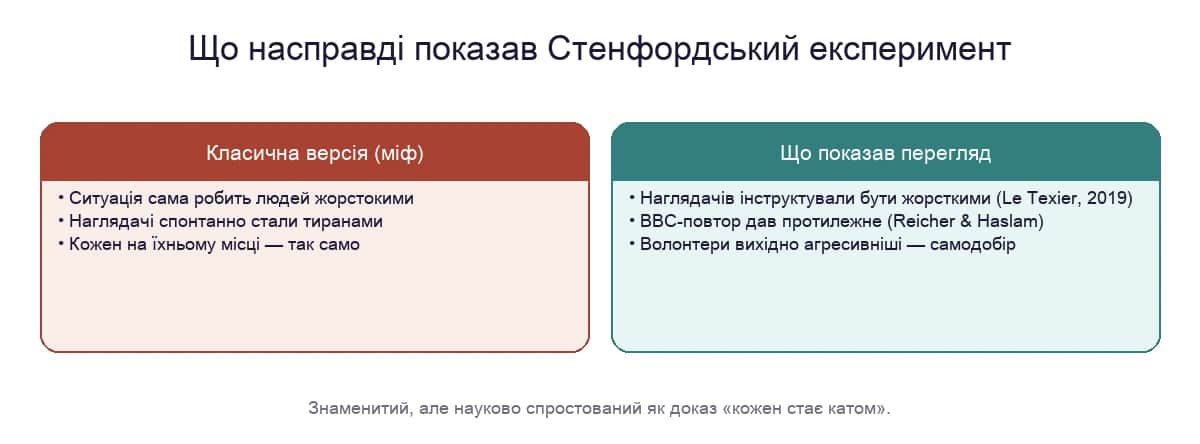 Класична версія проти сучасної критики Стенфордського експерименту