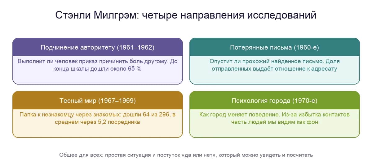 Четыре направления исследований Стэнли Милгрэма: подчинение авторитету, потерянные письма, тесный мир и психология города