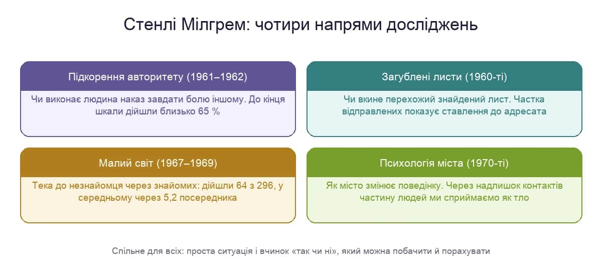 Чотири напрями досліджень Стенлі Мілгрема: підкорення авторитету, загублені листи, малий світ і психологія міста