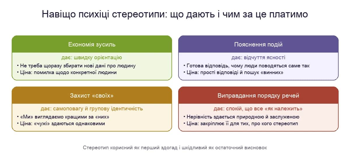 Чотири функції стереотипів: економія зусиль, пояснення подій, захист «своїх» і виправдання порядку речей