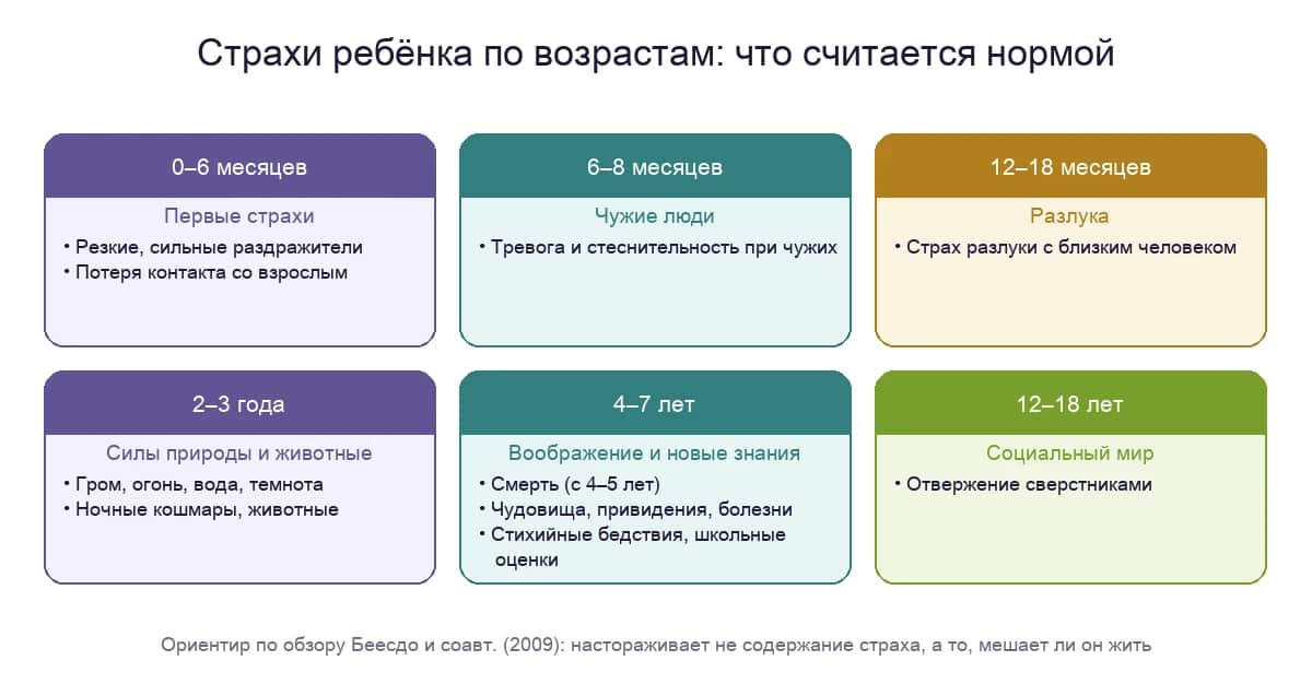 Страхи ребёнка по возрастам: что считается нормой