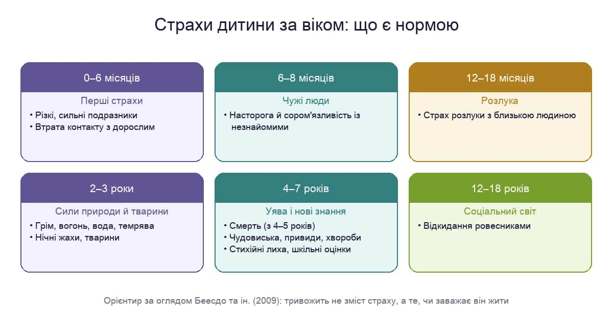 Страхи дитини за віком: що є нормою