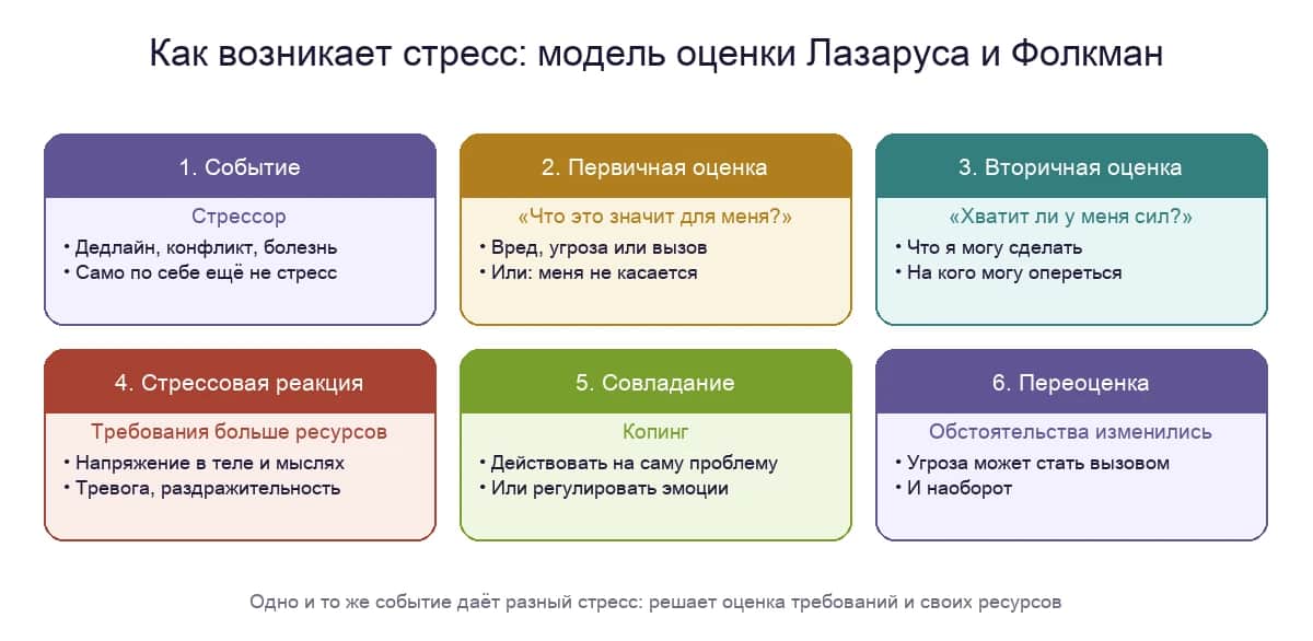 Как возникает стресс по Лазарусу и Фолкман: событие, первичная оценка, вторичная оценка, реакция и переоценка
