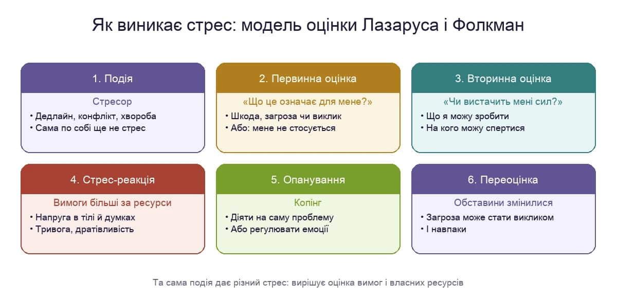 Як виникає стрес за Лазарусом і Фолкман: подія, первинна оцінка, вторинна оцінка, реакція і переоцінка
