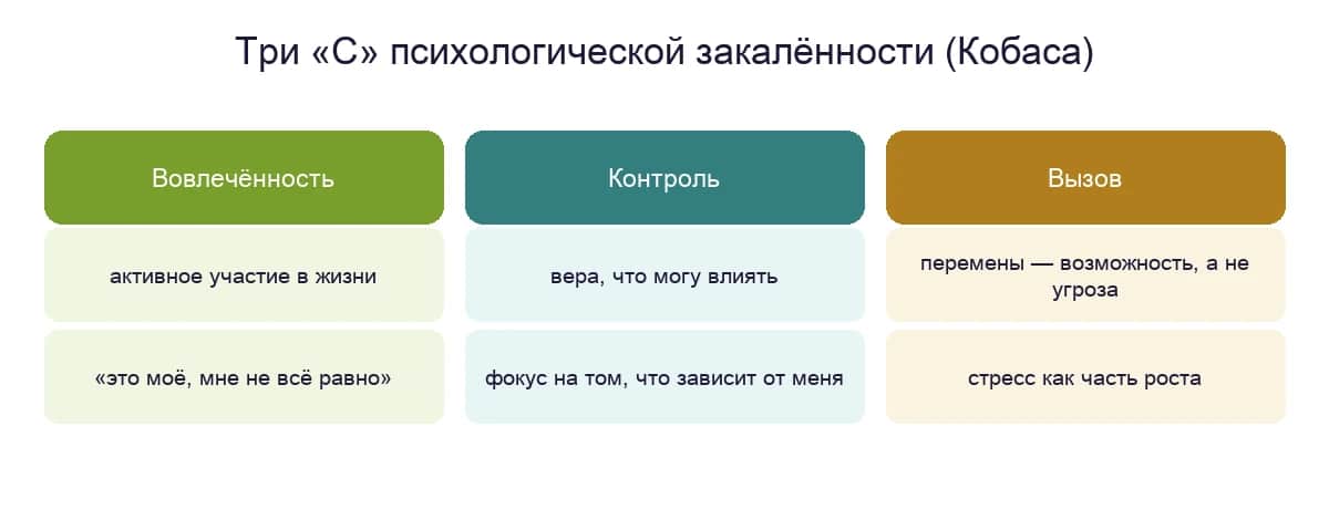 Три «C» психологической закалённости по Кобаса: вовлечённость, контроль, вызов