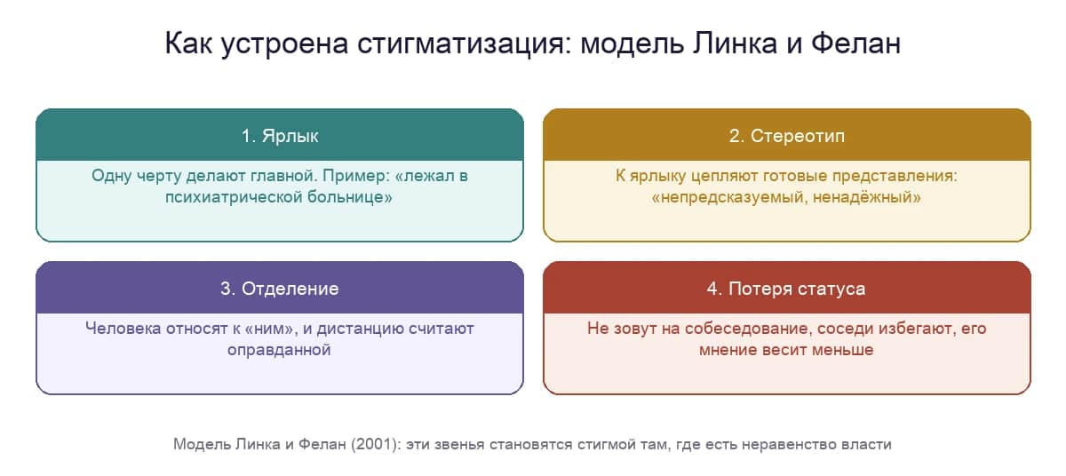 Четыре звена стигматизации по модели Линка и Фелан: ярлык, стереотип, отделение, потеря статуса