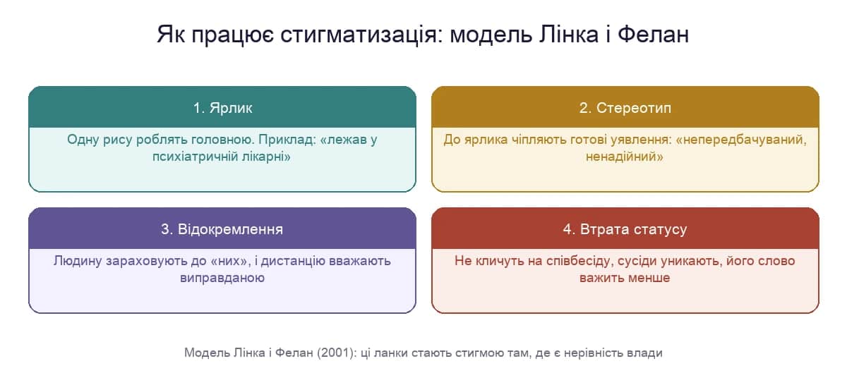 Чотири ланки стигматизації за моделлю Лінка і Фелан: ярлик, стереотип, відокремлення, втрата статусу