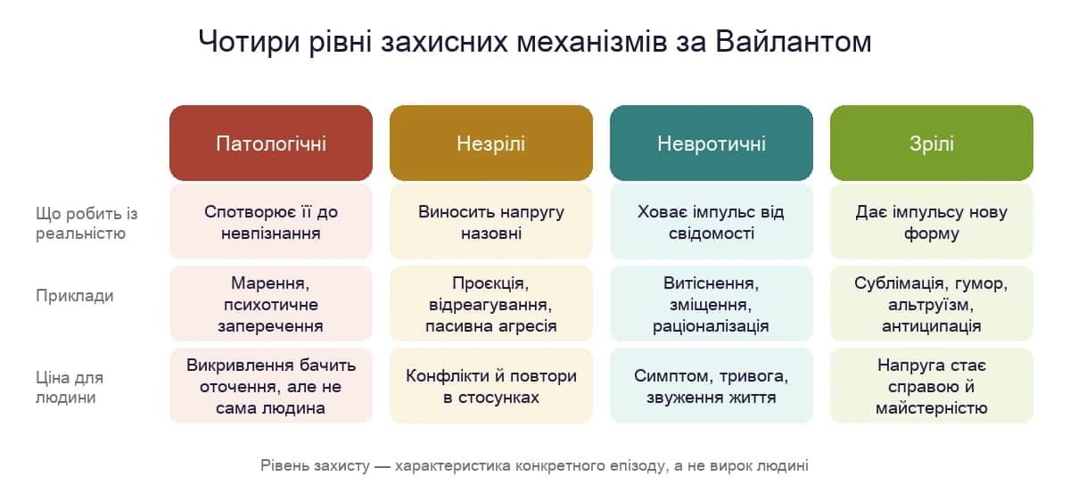 Ієрархія захисних механізмів за Джорджем Вайлантом: від патологічних до зрілих
