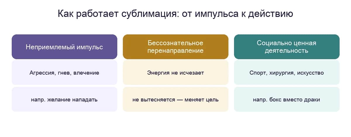 Сублимация: как неприемлемый импульс превращается в социально ценную деятельность