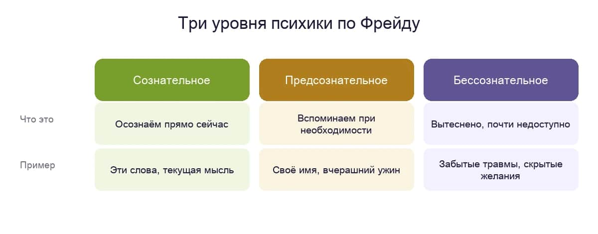 Айсберг Фрейда: сознательное, предсознательное и бессознательное как три уровня психики