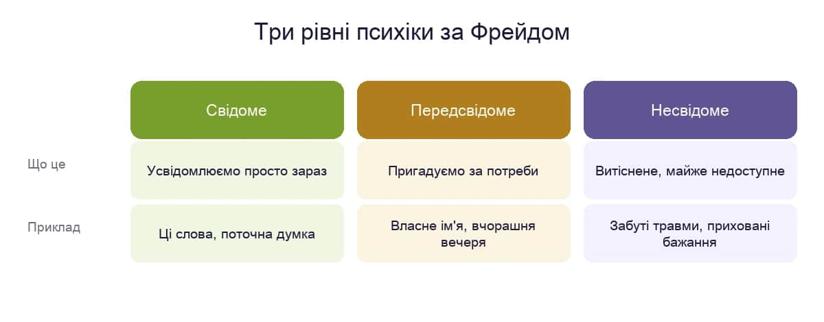 Айсберг Фрейда: свідоме, передсвідоме й несвідоме як три рівні психіки