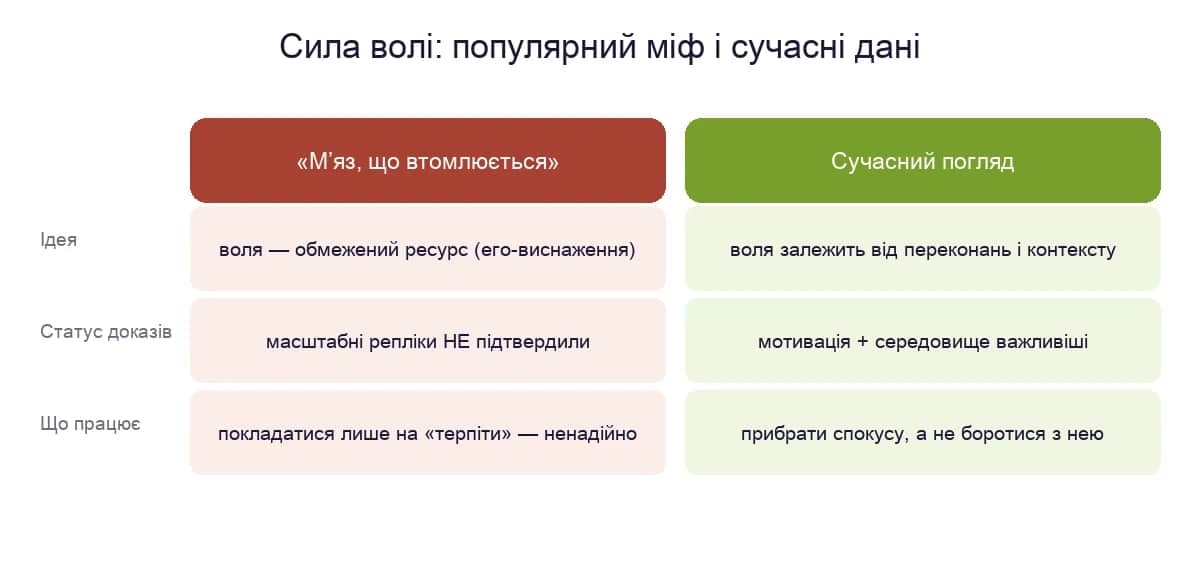 Сила волі: популярний міф і сучасні дані
