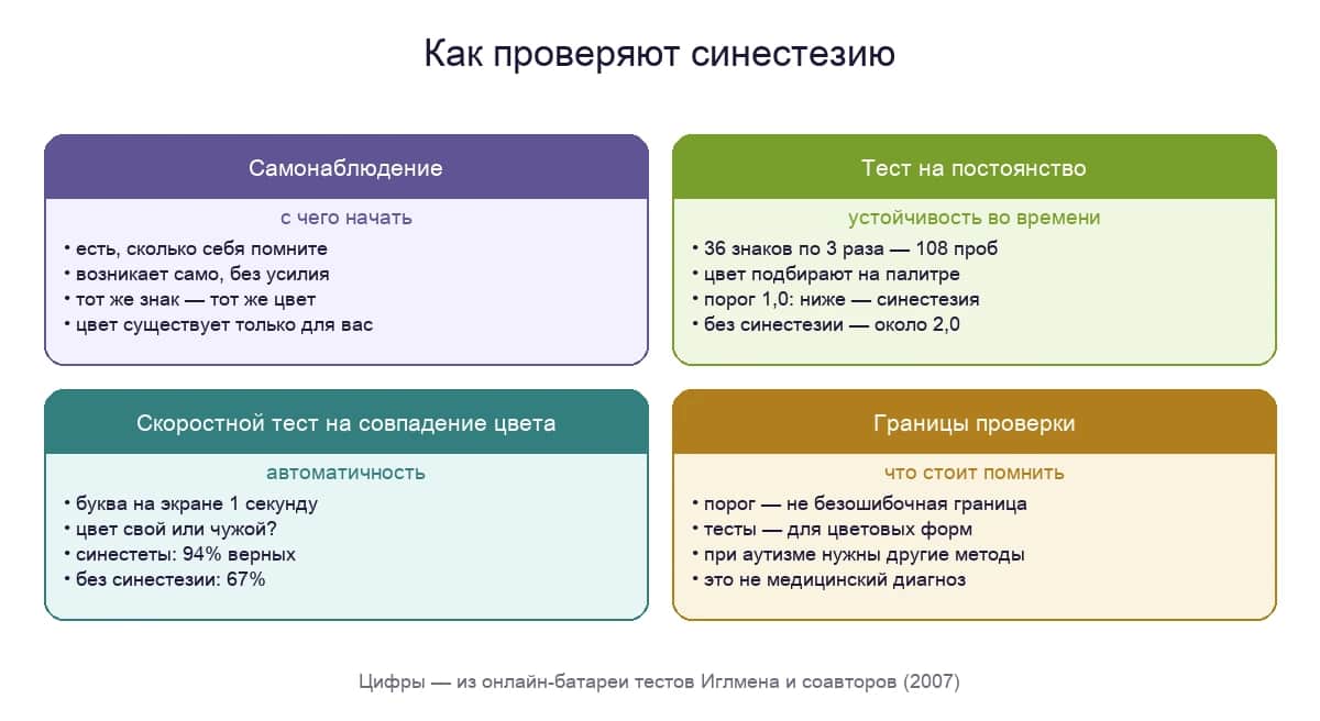 Как проверяют синестезию: самонаблюдение, тест на постоянство, скоростной тест на совпадение цвета и границы проверки
