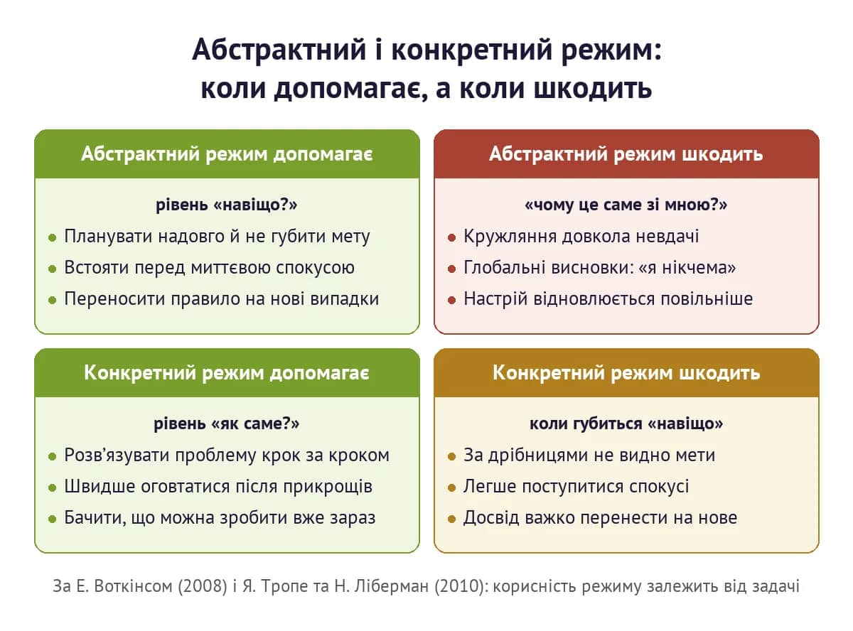 Абстрактний і конкретний режим мислення: коли кожен допомагає, а коли шкодить