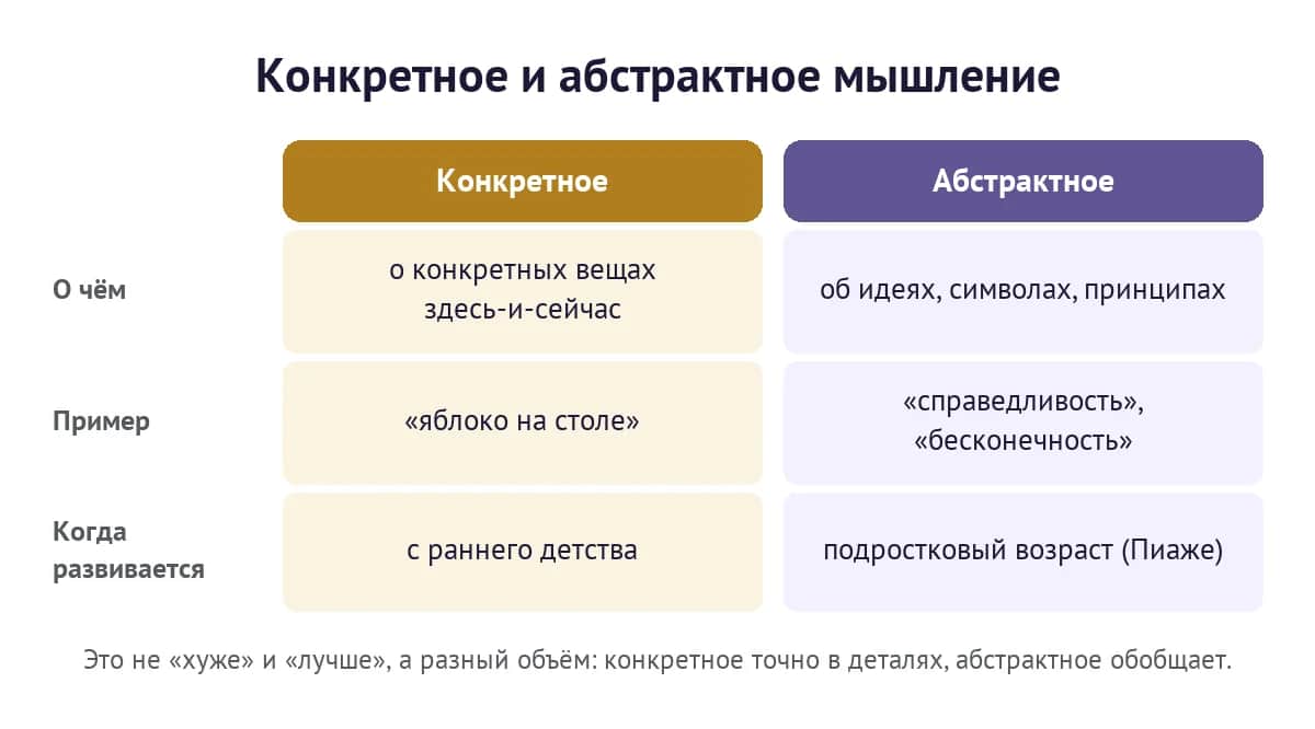 Конкретное и абстрактное мышление: о чём они, пример и когда развиваются