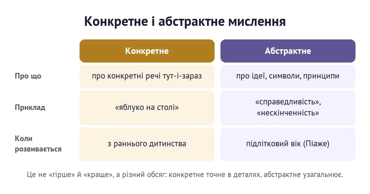 Конкретне і абстрактне мислення: про що вони, приклад і коли розвиваються