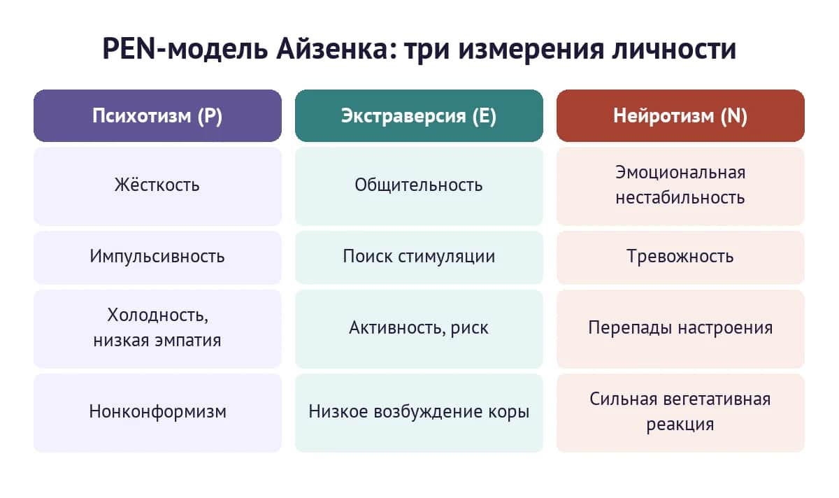 PEN-модель Айзенка: три измерения личности — психотизм, экстраверсия, нейротизм
