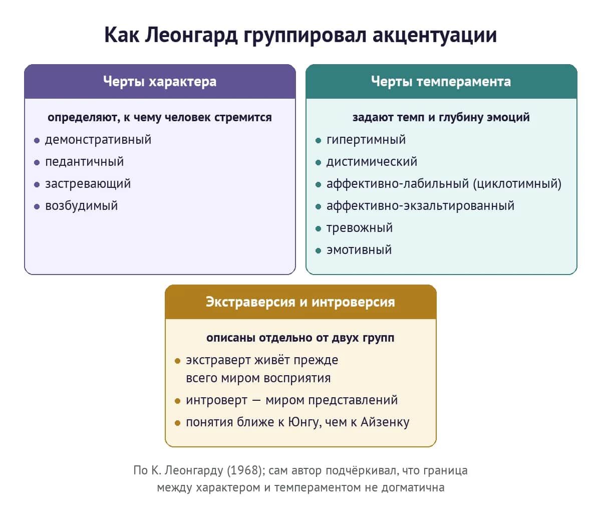 Как Леонгард группировал акцентуации: черты характера, черты темперамента, экстравертированность и интровертированность