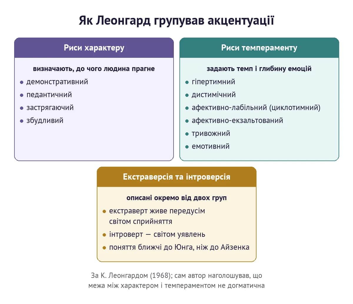 Як Леонгард групував акцентуації: риси характеру, риси темпераменту, екстравертованість та інтровертованість