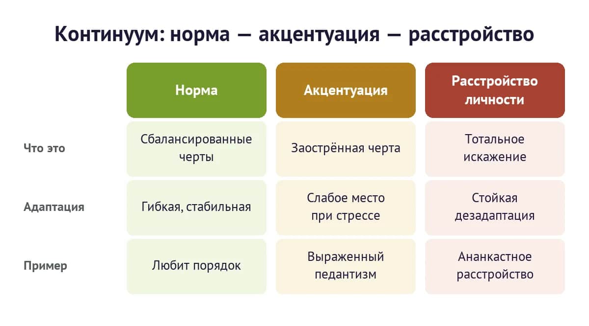 Континуум: норма — акцентуация — расстройство личности