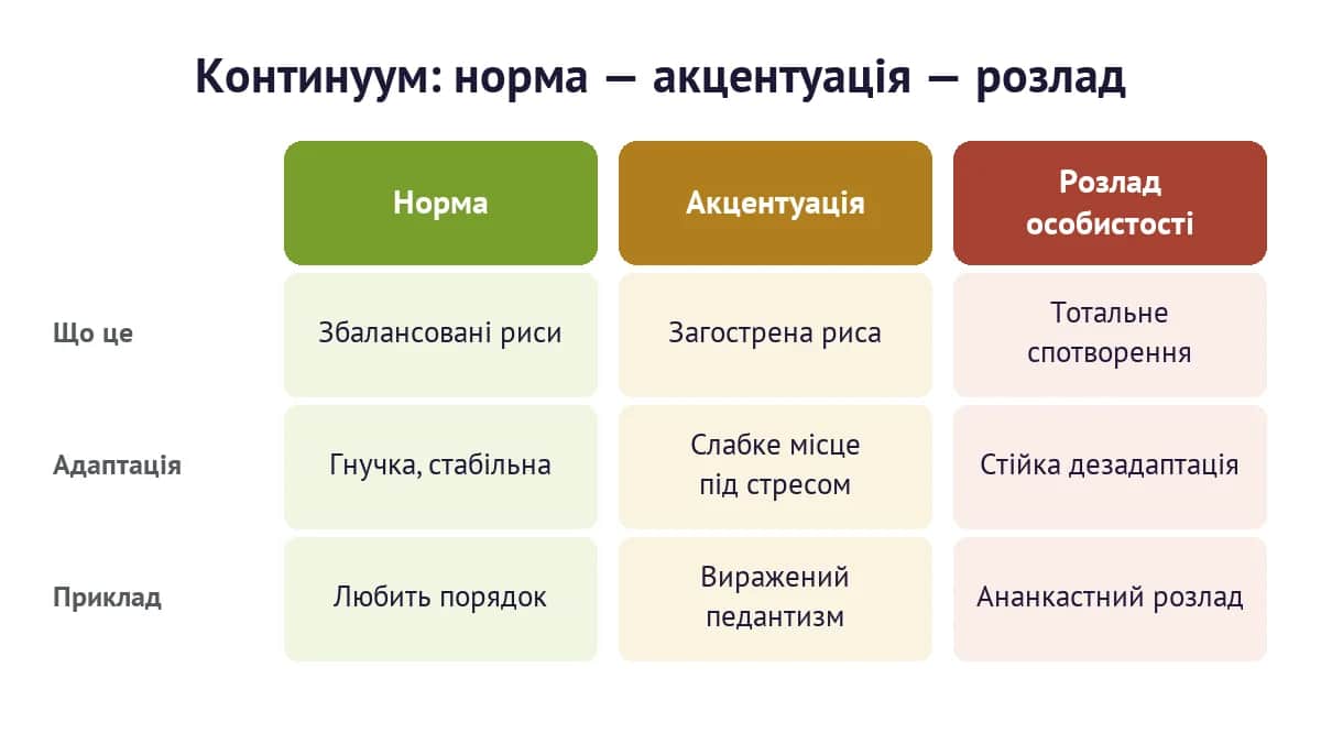 Континуум: норма — акцентуація — розлад особистості
