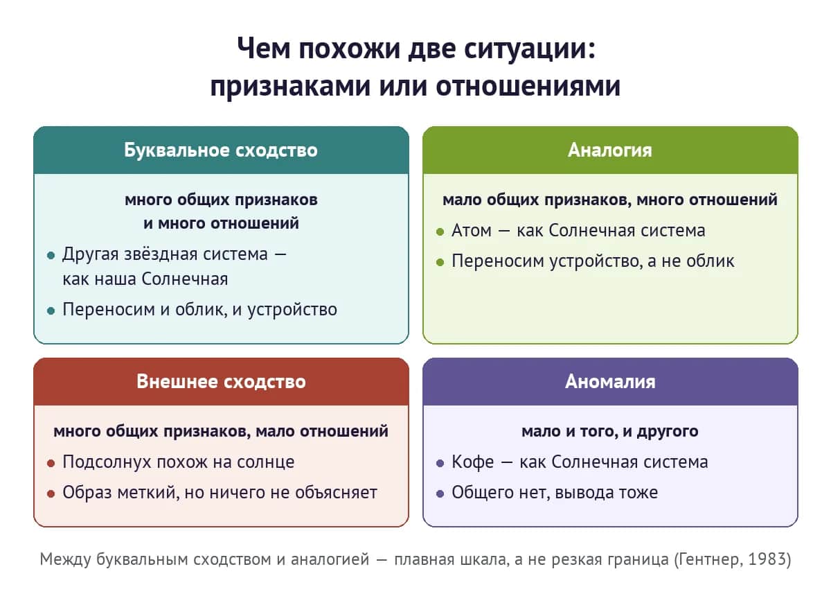 Четыре вида сходства по Гентнер: буквальное сходство, аналогия, внешнее сходство и аномалия