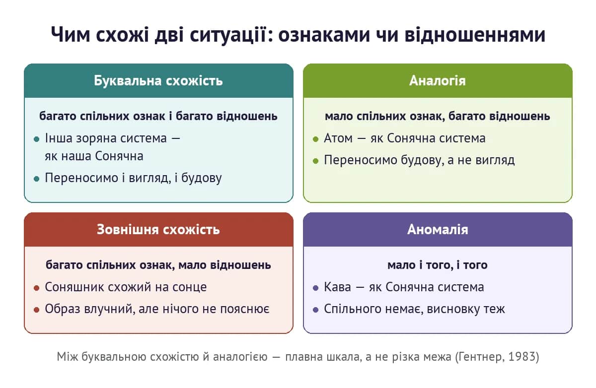 Чотири види схожості за Гентнер: буквальна схожість, аналогія, зовнішня схожість і аномалія