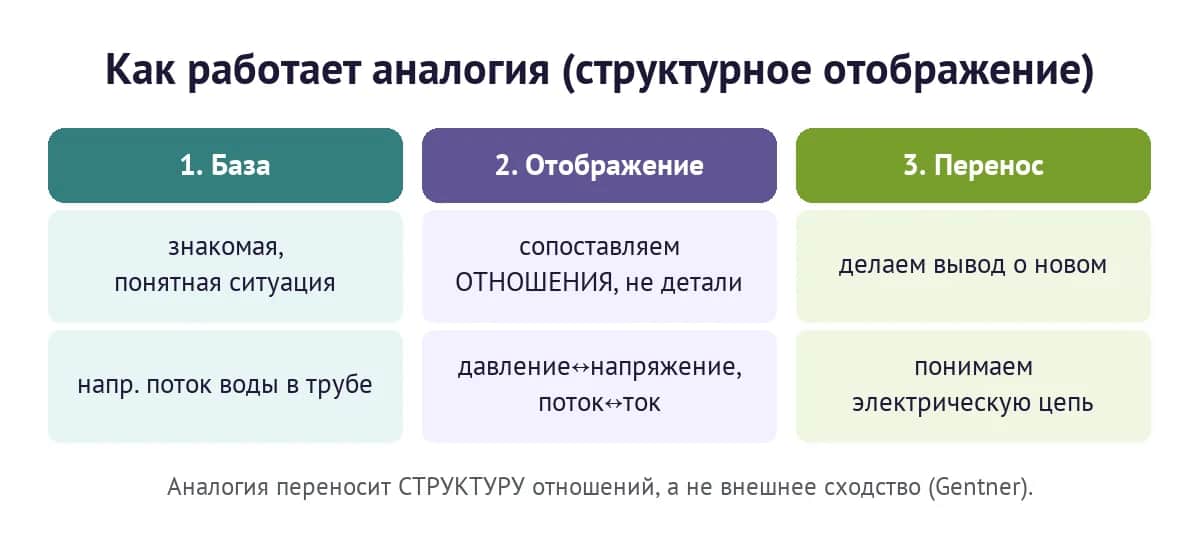 Как работает аналогия: база, структурное отображение, перенос вывода
