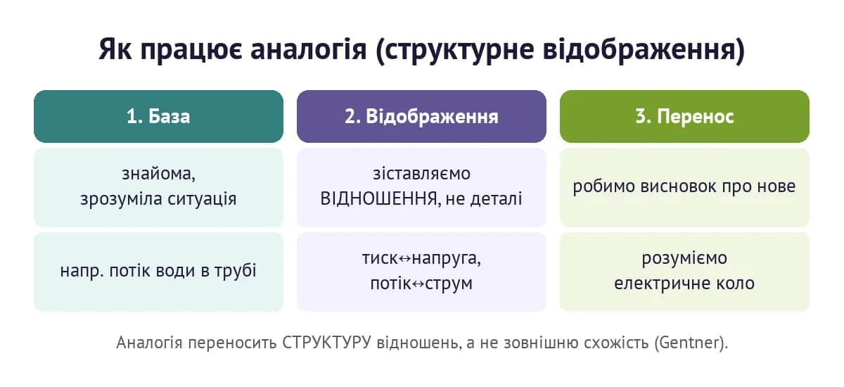 Як працює аналогія: база, структурне відображення, перенос висновку