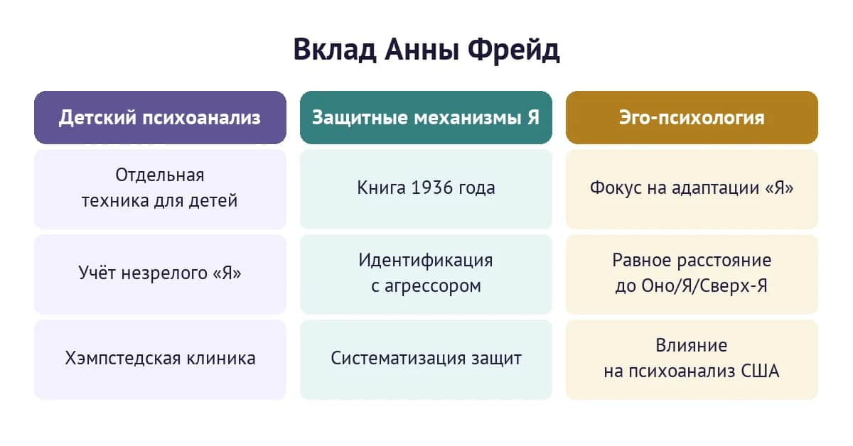 Вклад Анны Фрейд: детский психоанализ, защитные механизмы «Я» и эго-психология
