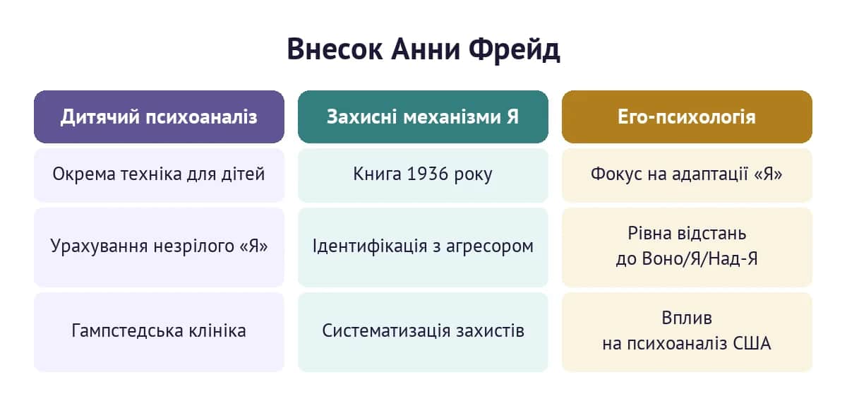 Внесок Анни Фрейд: дитячий психоаналіз, захисні механізми «Я» та его-психологія
