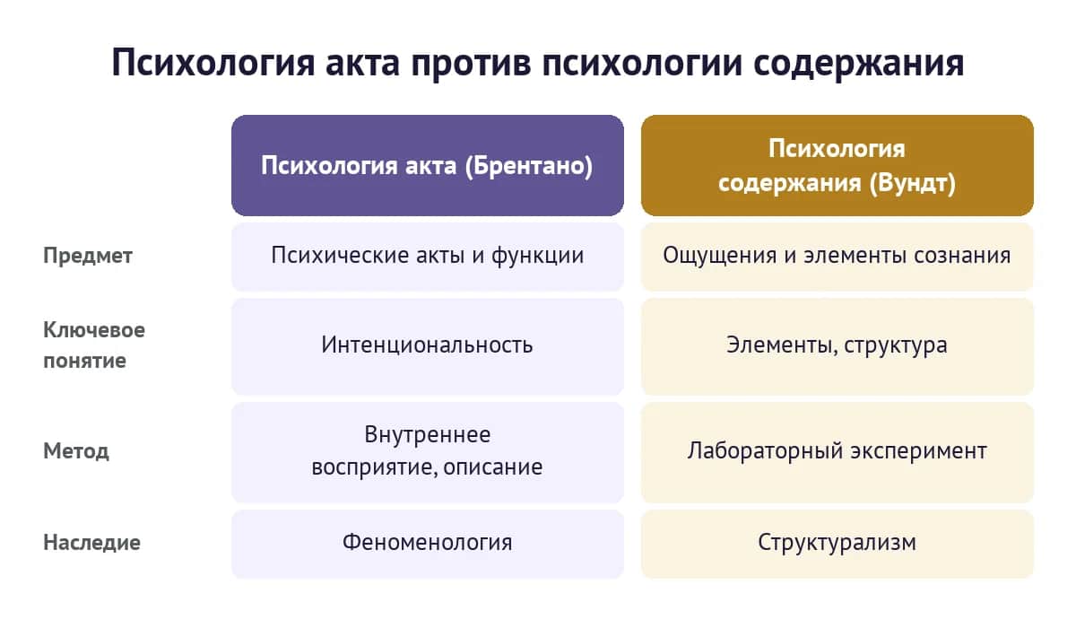 Психология акта Брентано против психологии содержания Вундта: предмет, ключевое понятие, метод и наследие двух подходов